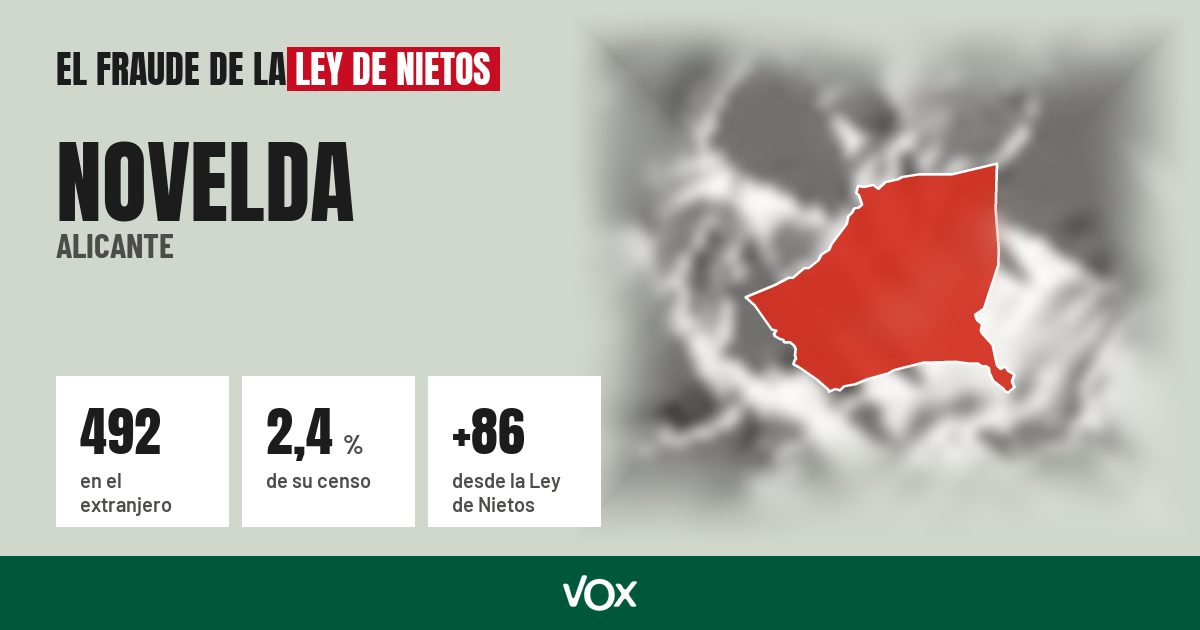 Novelda (Alicante): 492 electores en el extranjero, el 2,4 % de su censo