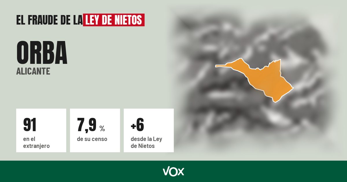 Orba (Alicante): 91 electores en el extranjero, el 7,9 % de su censo