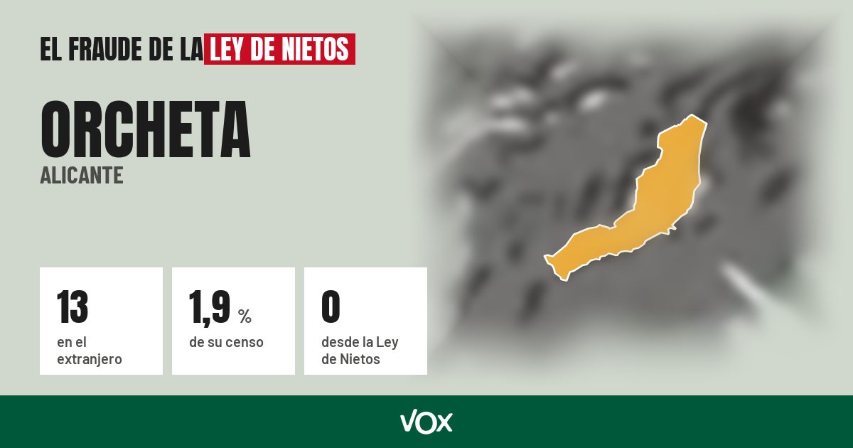 Orcheta (Alicante): 13 electores en el extranjero, el 1,9 % de su censo