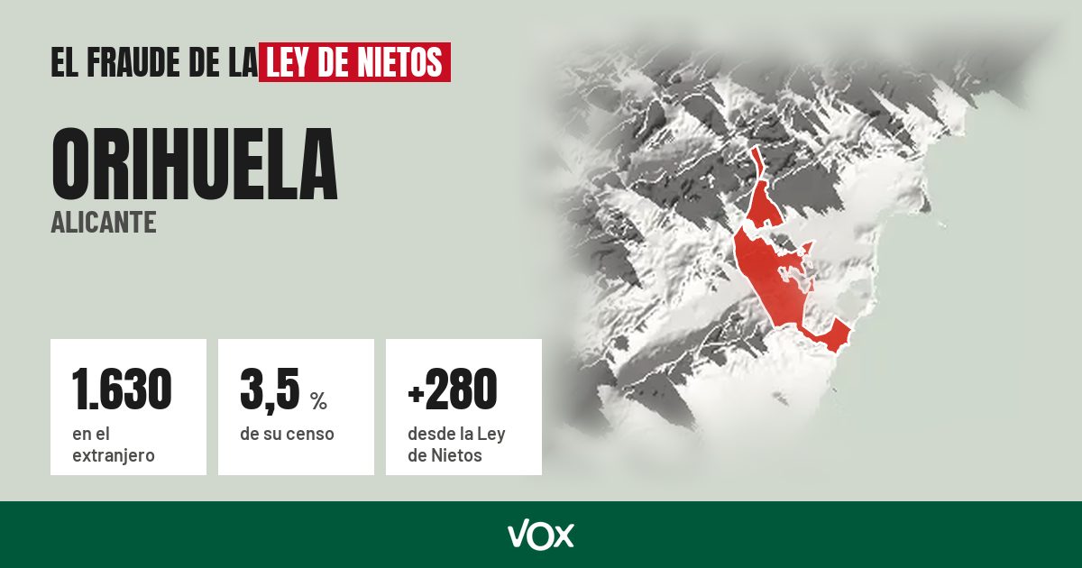 Orihuela (Alicante): 1.630 electores en el extranjero, el 3,5 % de su censo