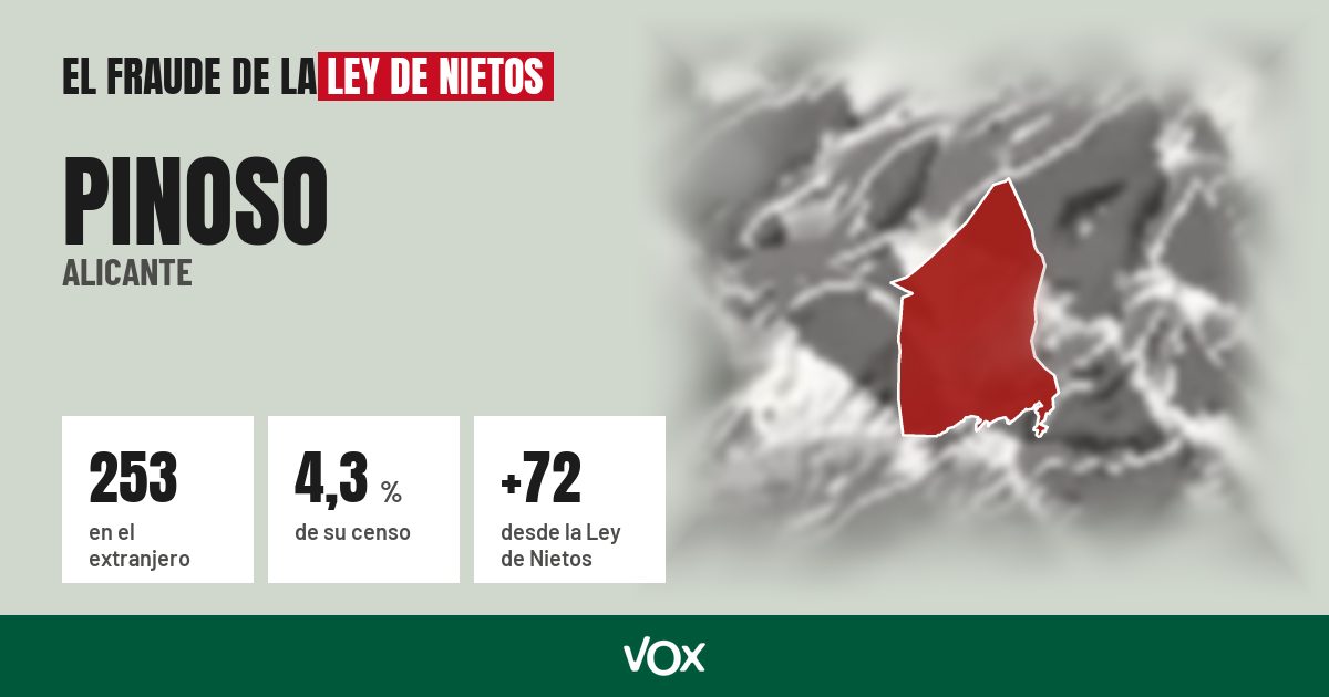 Pinoso (Alicante): 253 electores en el extranjero, el 4,3 % de su censo