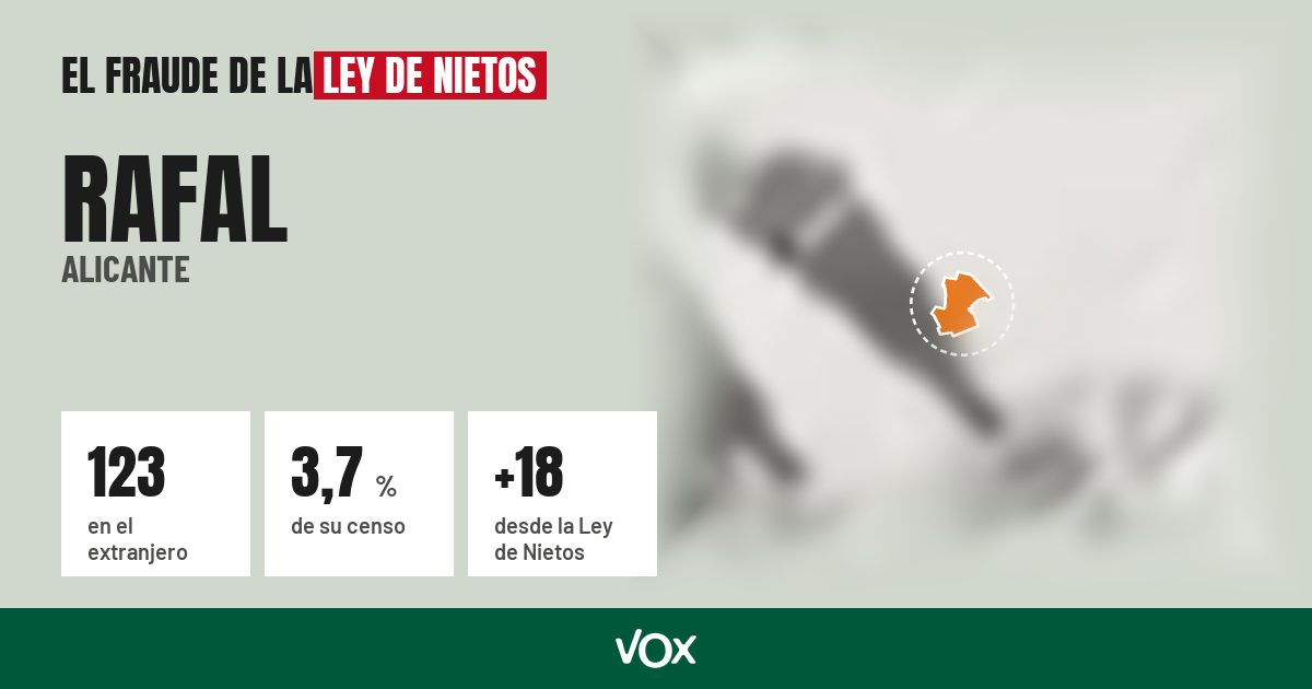 Rafal (Alicante): 123 electores en el extranjero, el 3,7 % de su censo