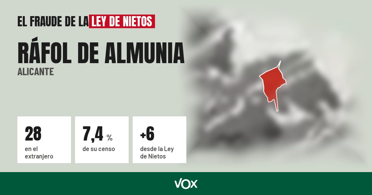 Ráfol de Almunia (Alicante): 28 electores en el extranjero, el 7,4 % de su censo