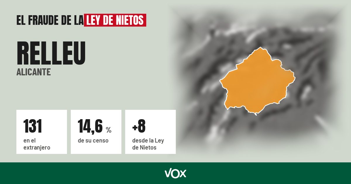 Relleu (Alicante): 131 electores en el extranjero, el 14,6 % de su censo