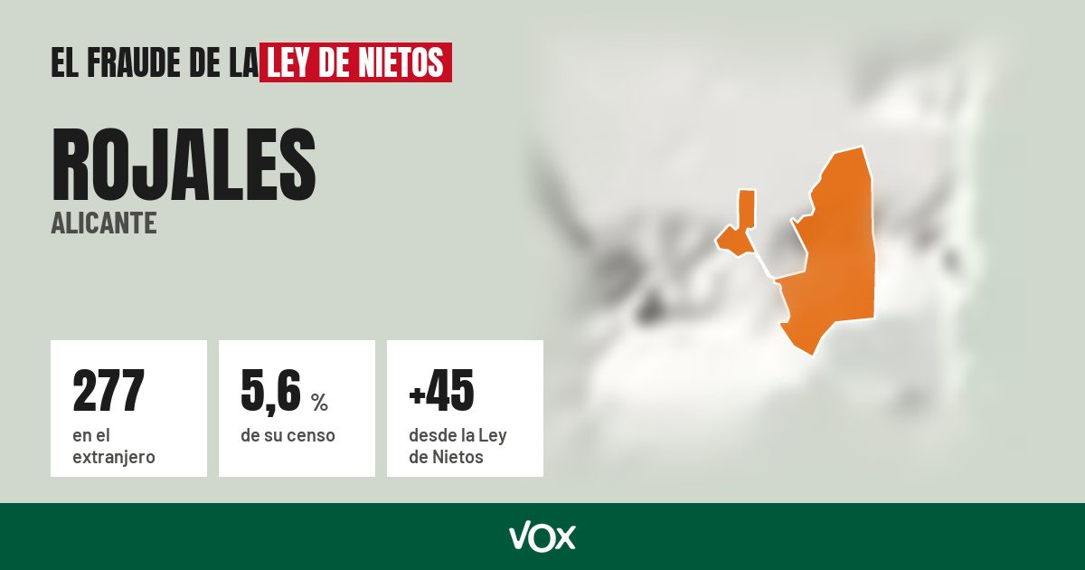 Rojales (Alicante): 277 electores en el extranjero, el 5,6 % de su censo