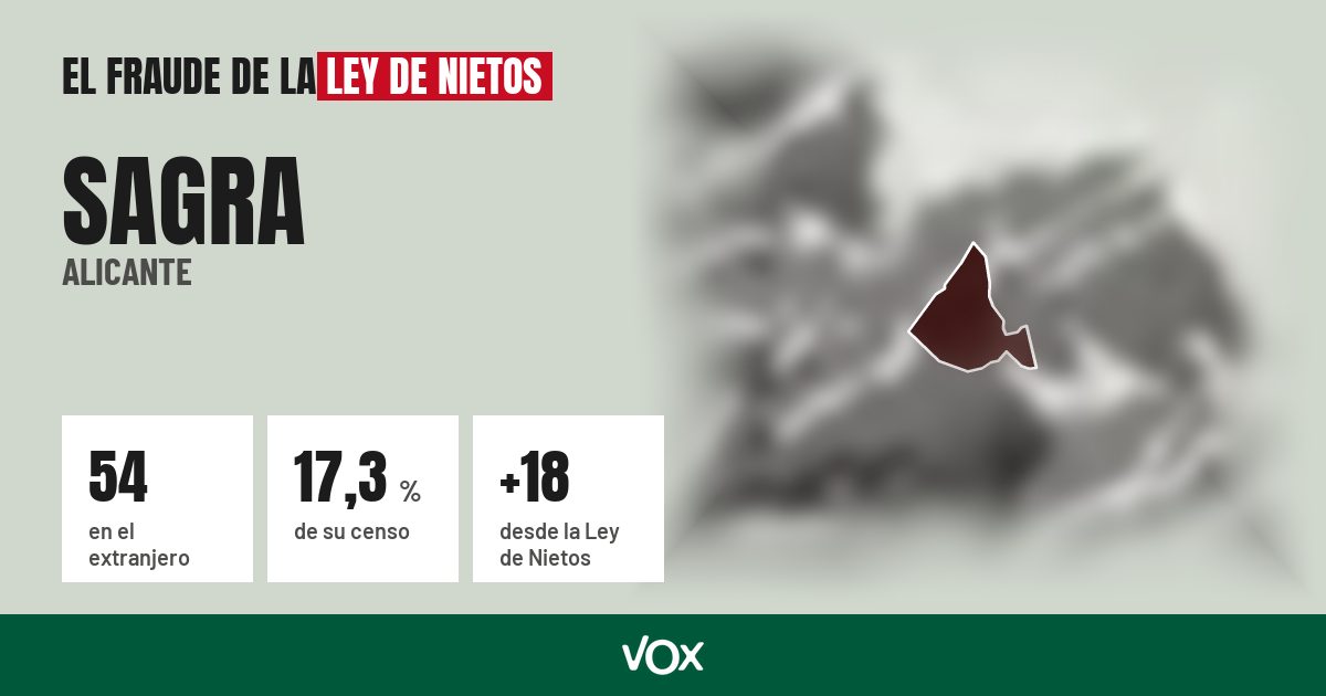 Sagra (Alicante): 54 electores en el extranjero, el 17,3 % de su censo