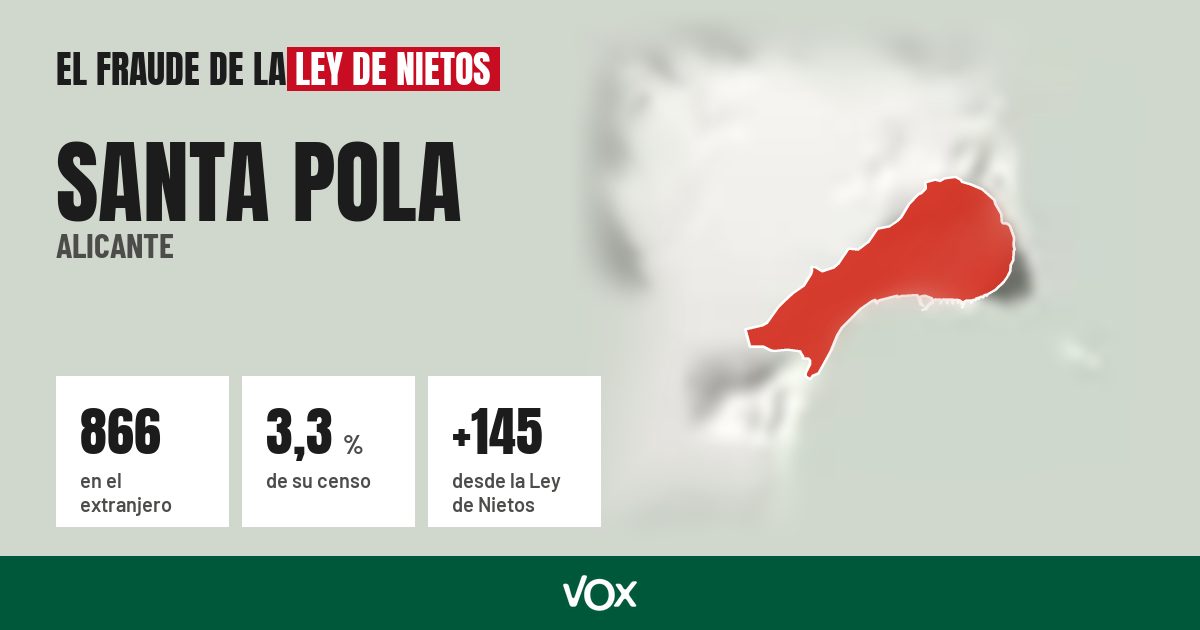 Santa Pola (Alicante): 866 electores en el extranjero, el 3,3 % de su censo
