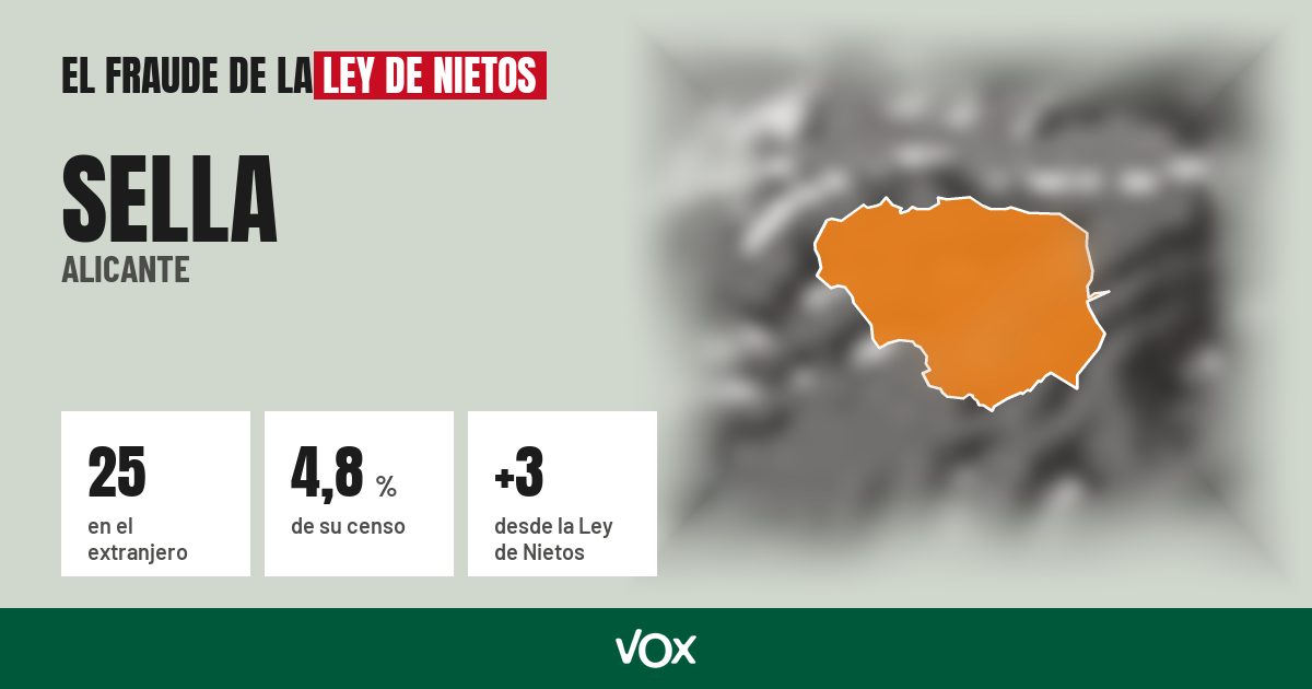 Sella (Alicante): 25 electores en el extranjero, el 4,8 % de su censo