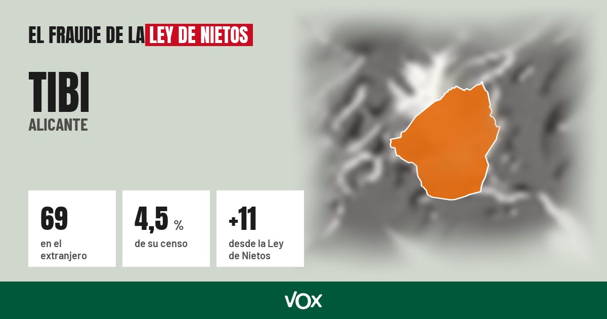 Tibi (Alicante): 69 electores en el extranjero, el 4,5 % de su censo