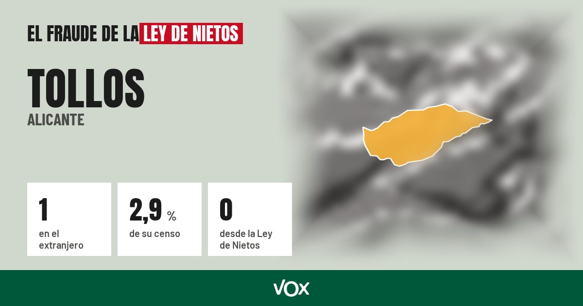 Tollos (Alicante): 1 electores en el extranjero, el 2,9 % de su censo