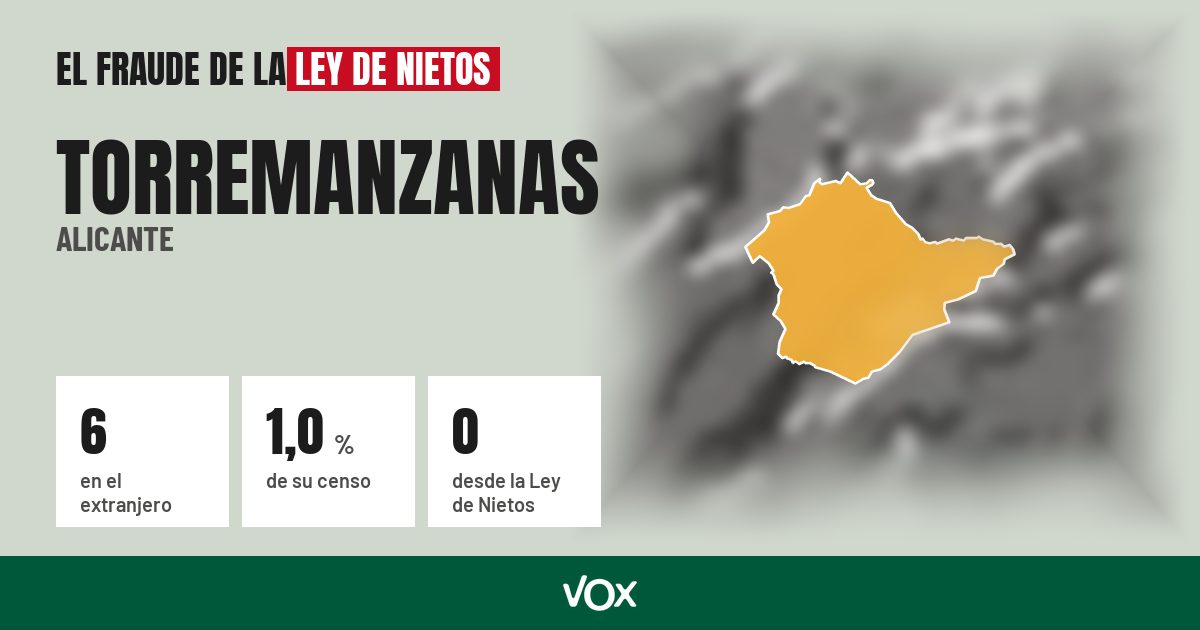 Torremanzanas (Alicante): 6 electores en el extranjero, el 1,0 % de su censo