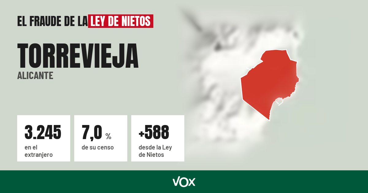 Torrevieja (Alicante): 3.245 electores en el extranjero, el 7,0 % de su censo