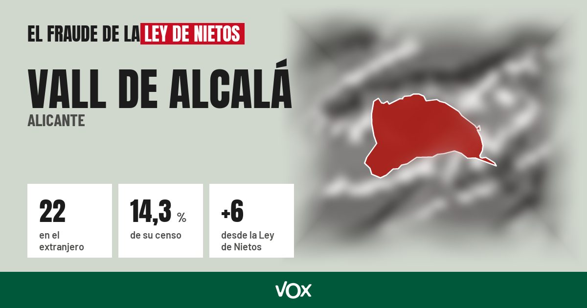 Vall de Alcalá (Alicante): 22 electores en el extranjero, el 14,3 % de su censo