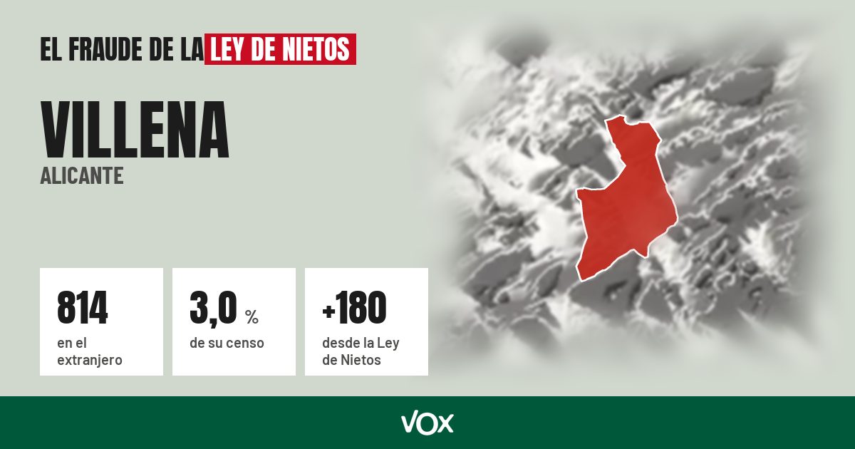 Villena (Alicante): 814 electores en el extranjero, el 3,0 % de su censo