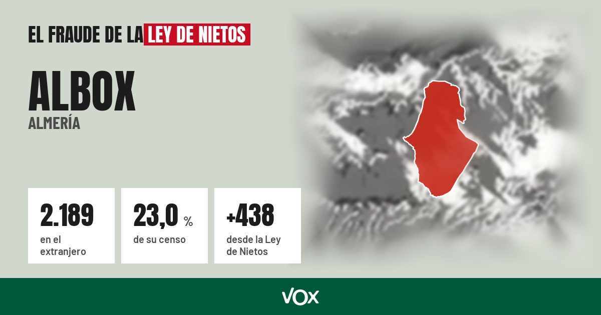 Albox (Almería): 2.189 electores en el extranjero, el 23,0 % de su censo