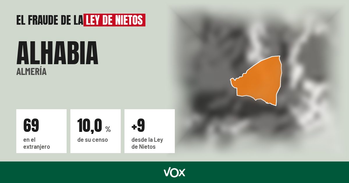 Alhabia (Almería): 69 electores en el extranjero, el 10,0 % de su censo