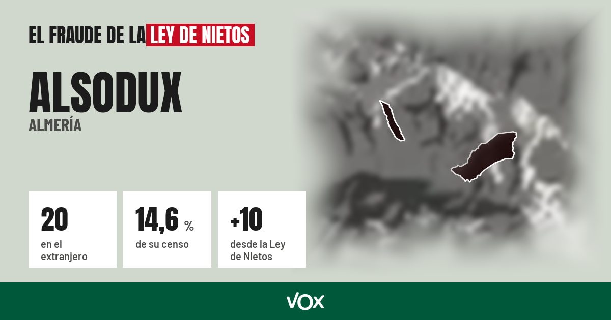 Alsodux (Almería): 20 electores en el extranjero, el 14,6 % de su censo