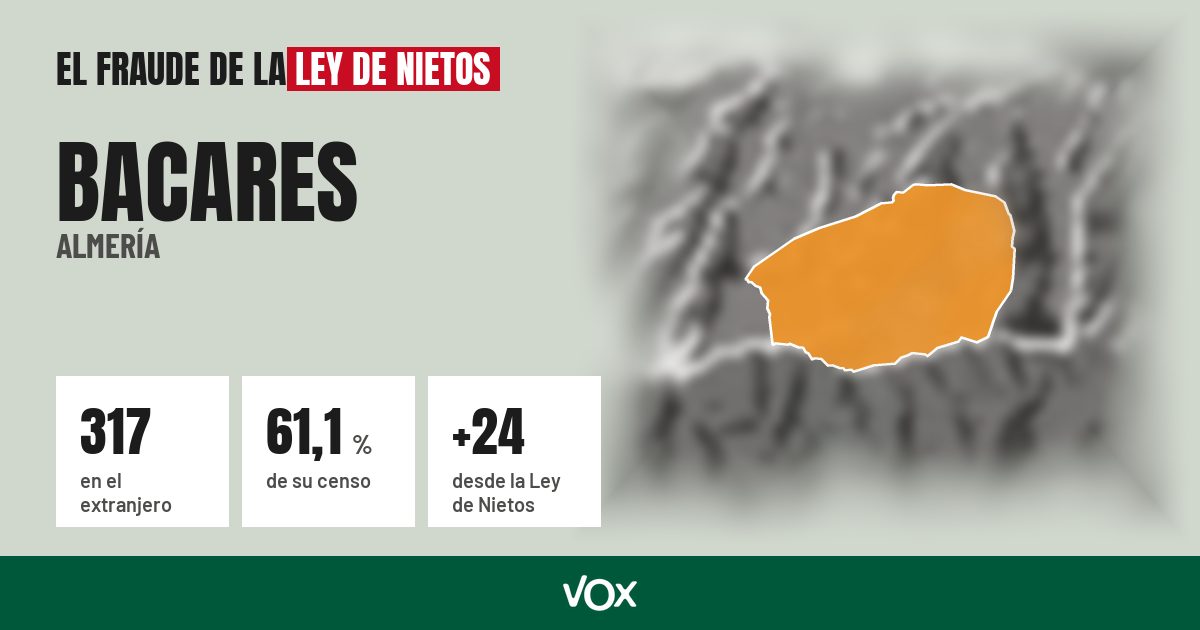 Bacares (Almería): 317 electores en el extranjero, el 61,1 % de su censo