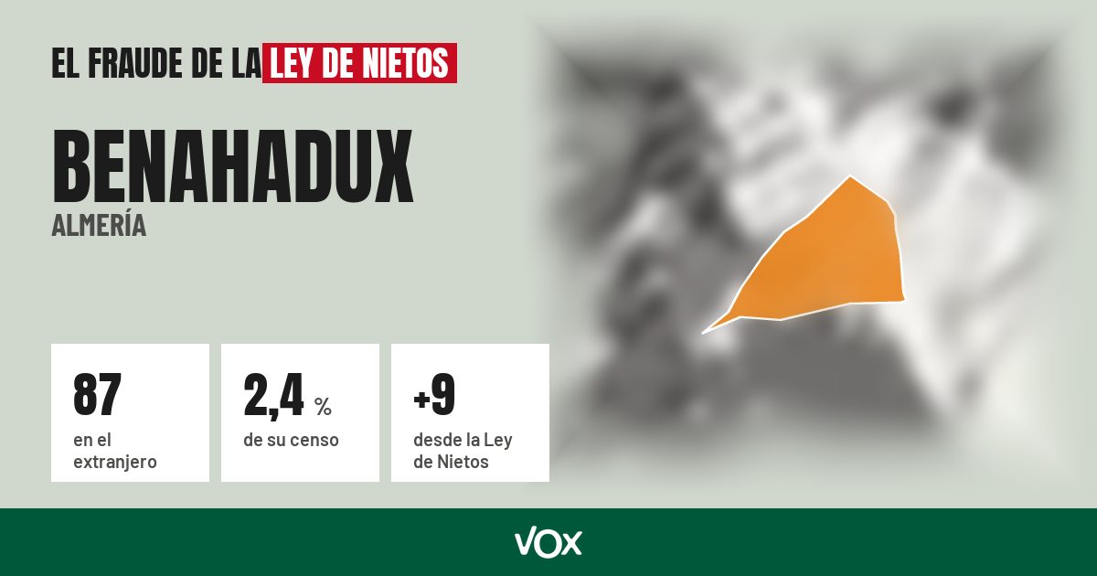 Benahadux (Almería): 87 electores en el extranjero, el 2,4 % de su censo