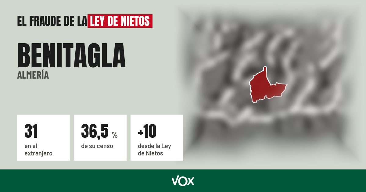 Benitagla (Almería): 31 electores en el extranjero, el 36,5 % de su censo