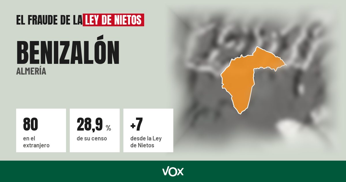 Benizalón (Almería): 80 electores en el extranjero, el 28,9 % de su censo
