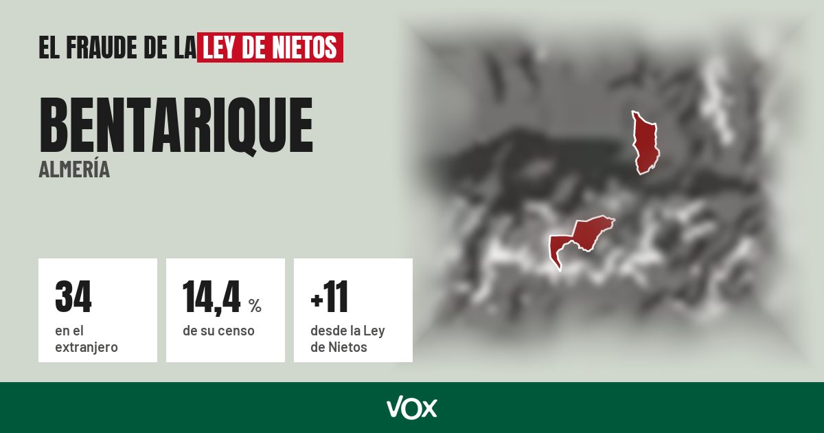 Bentarique (Almería): 34 electores en el extranjero, el 14,4 % de su censo