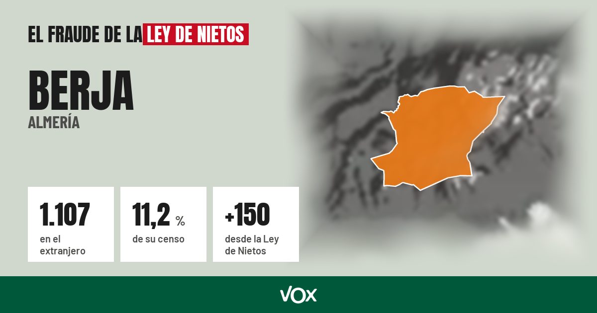 Berja (Almería): 1.107 electores en el extranjero, el 11,2 % de su censo