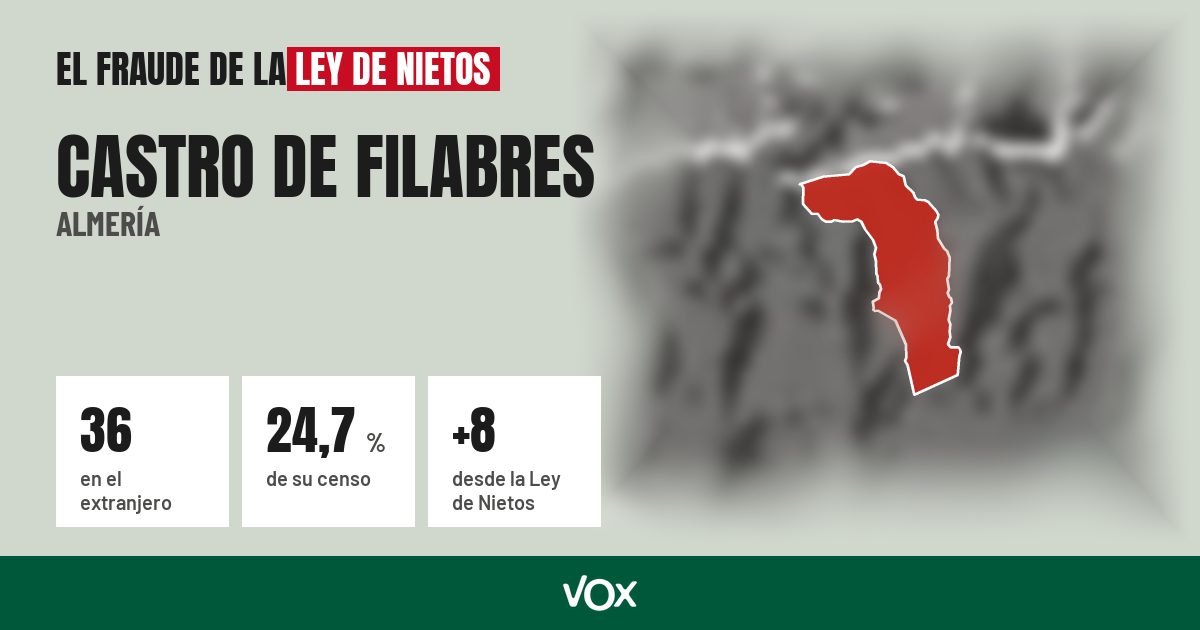 Castro de Filabres (Almería): 36 electores en el extranjero, el 24,7 % de su censo
