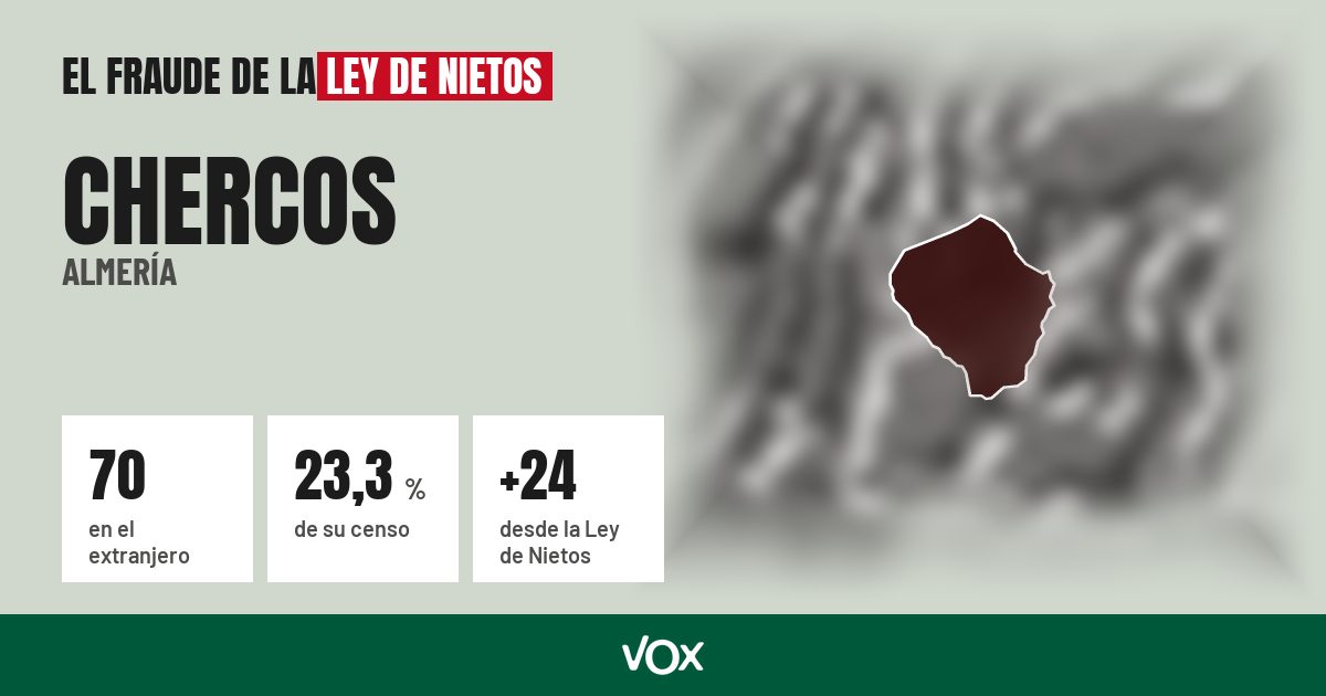 Chercos (Almería): 70 electores en el extranjero, el 23,3 % de su censo
