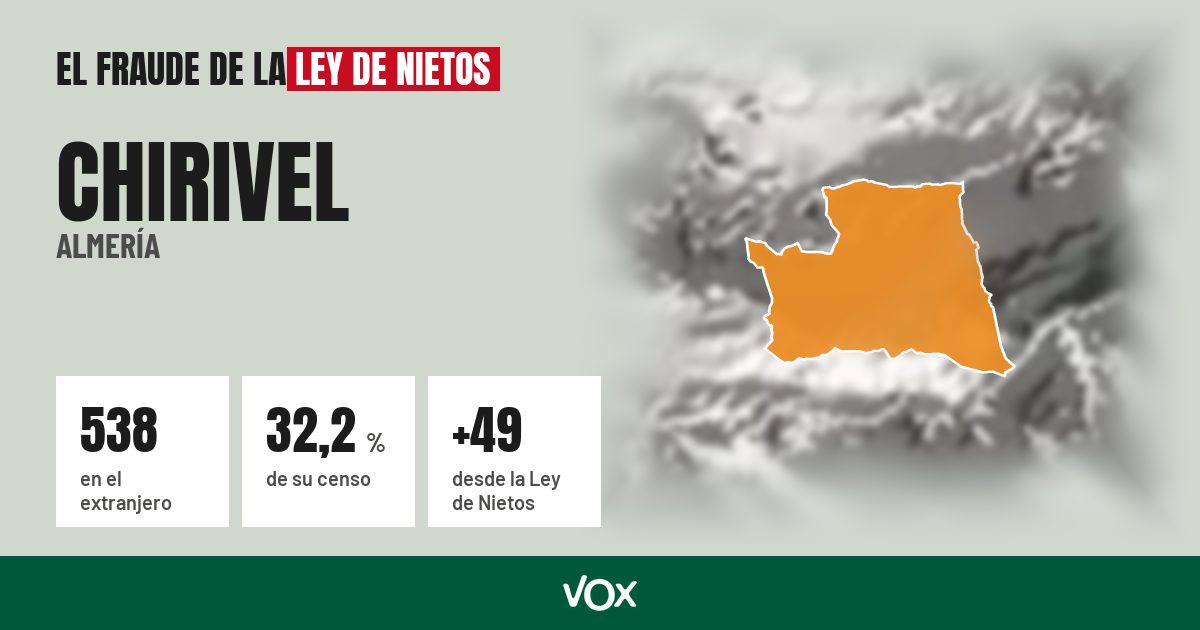 Chirivel (Almería): 538 electores en el extranjero, el 32,2 % de su censo