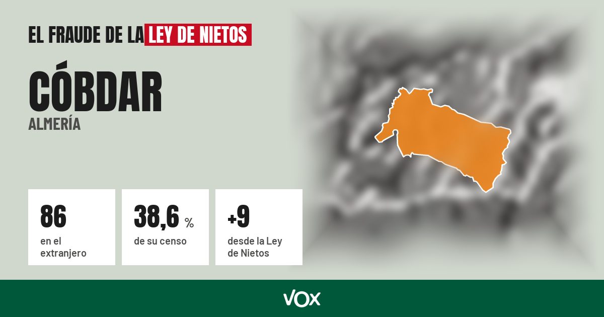 Cóbdar (Almería): 86 electores en el extranjero, el 38,6 % de su censo