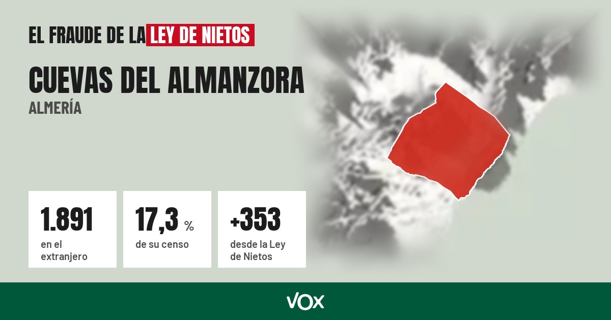Cuevas del Almanzora (Almería): 1.891 electores en el extranjero, el 17,3 % de su censo