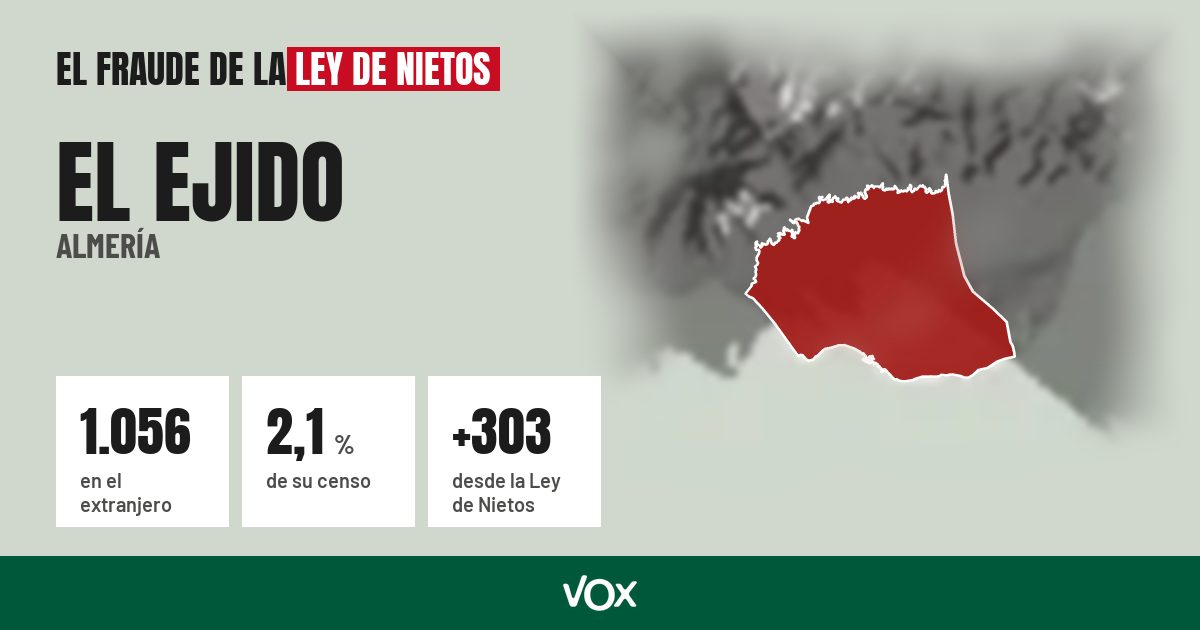 El Ejido (Almería): 1.056 electores en el extranjero, el 2,1 % de su censo