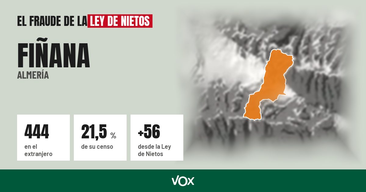 Fiñana (Almería): 444 electores en el extranjero, el 21,5 % de su censo