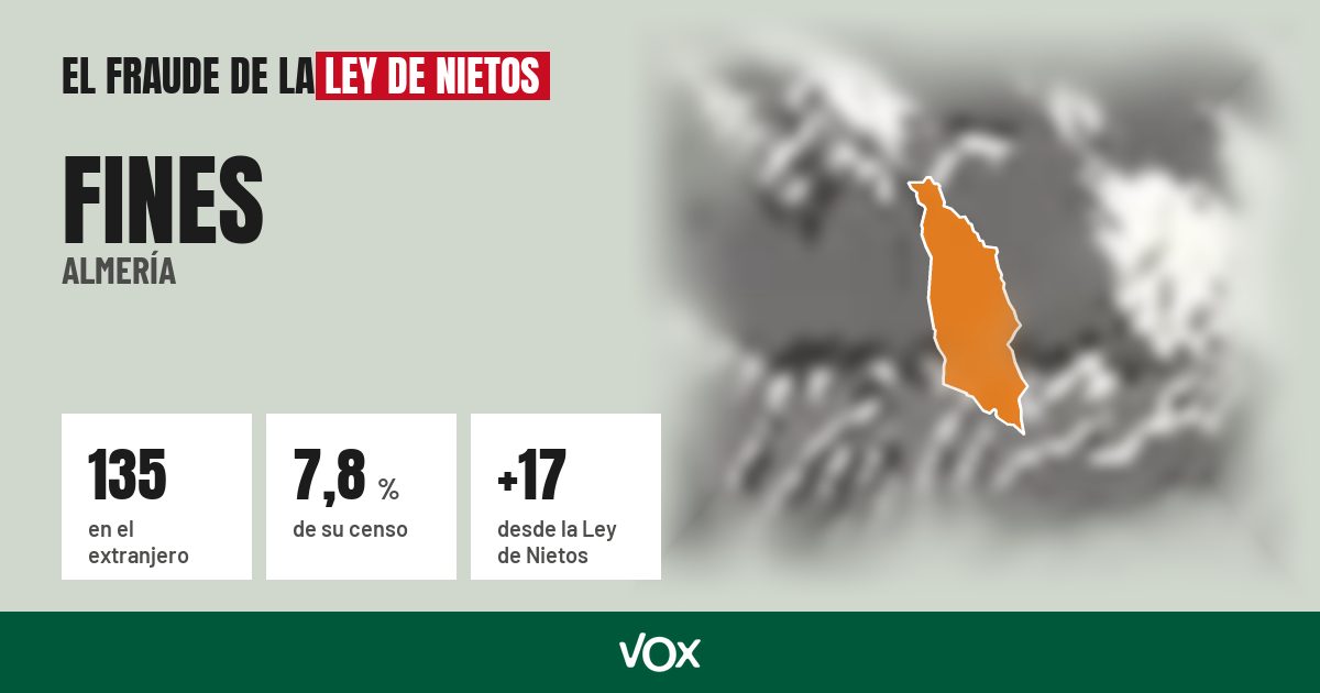 Fines (Almería): 135 electores en el extranjero, el 7,8 % de su censo