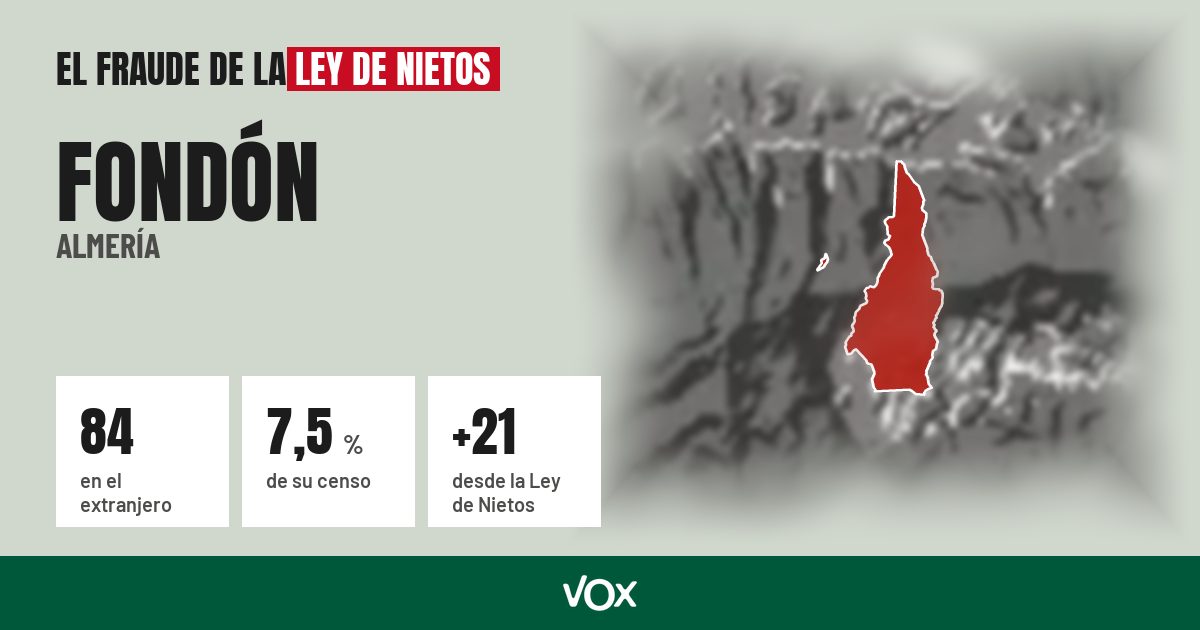 Fondón (Almería): 84 electores en el extranjero, el 7,5 % de su censo