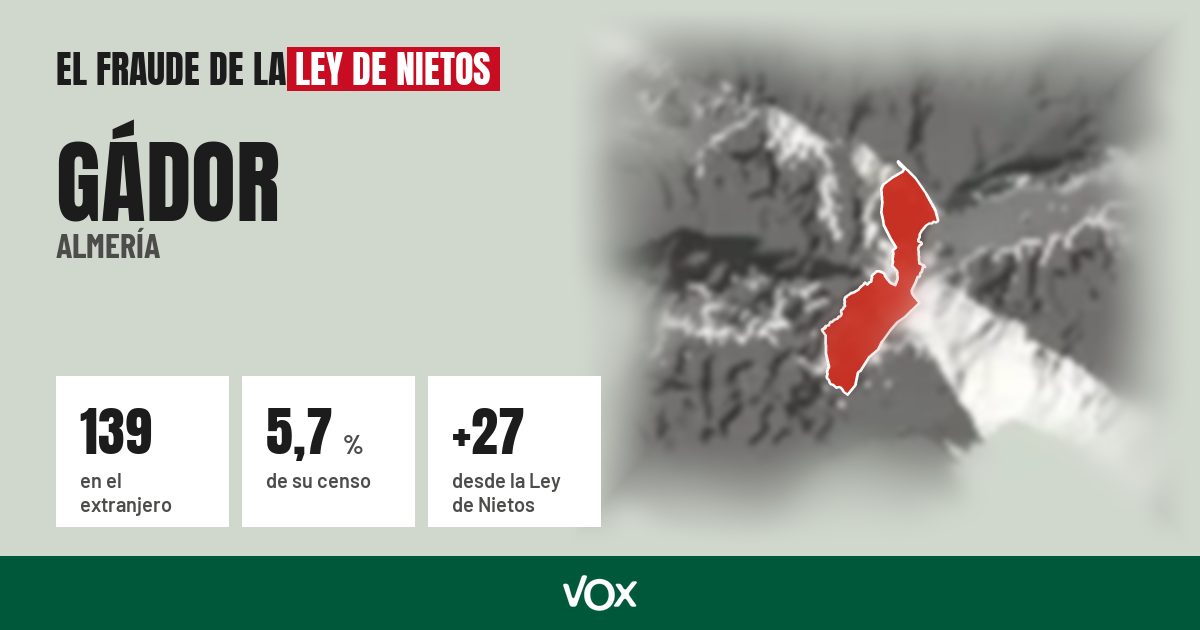 Gádor (Almería): 139 electores en el extranjero, el 5,7 % de su censo