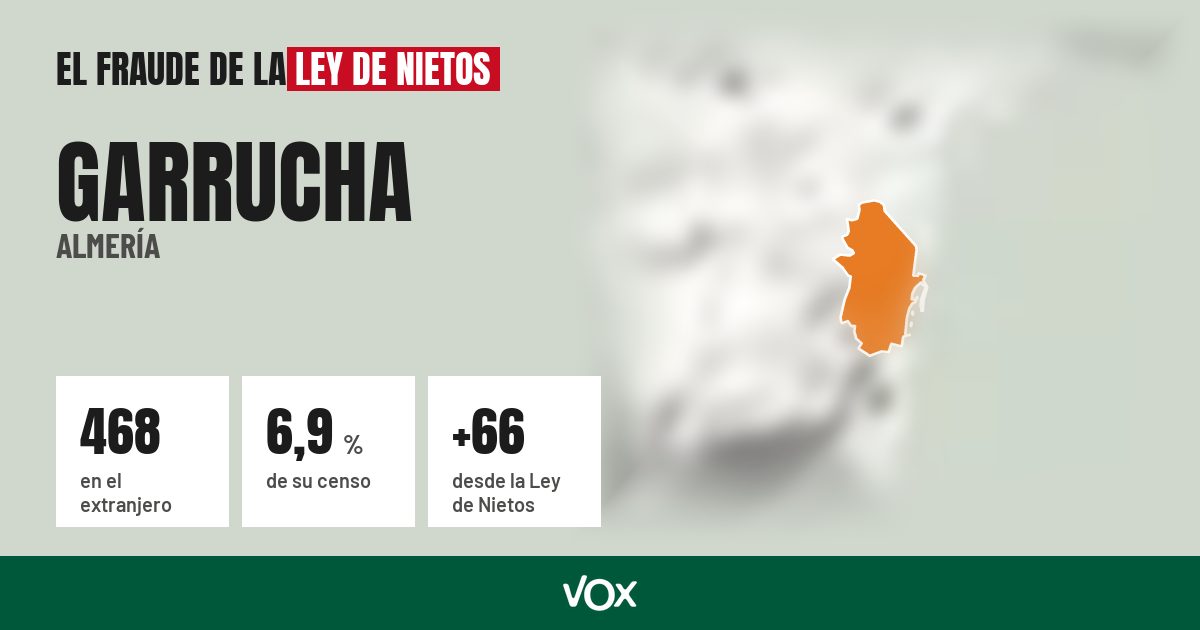Garrucha (Almería): 468 electores en el extranjero, el 6,9 % de su censo