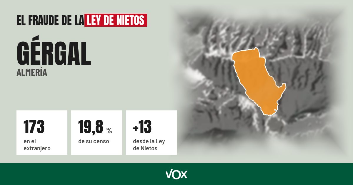 Gérgal (Almería): 173 electores en el extranjero, el 19,8 % de su censo