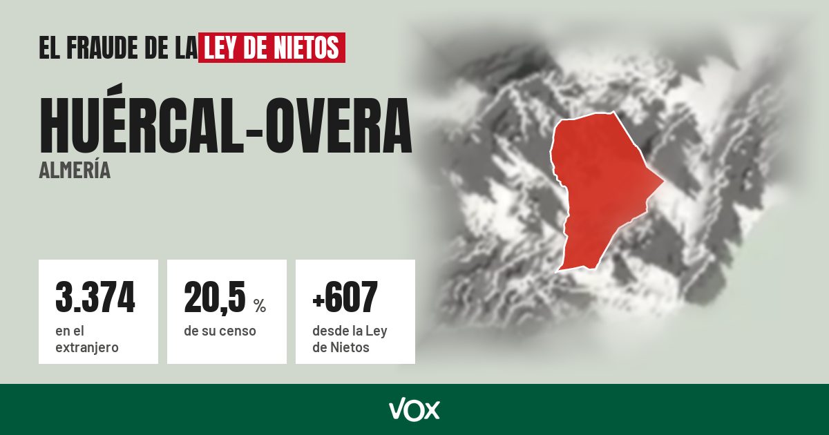 Huércal-Overa (Almería): 3.374 electores en el extranjero, el 20,5 % de su censo