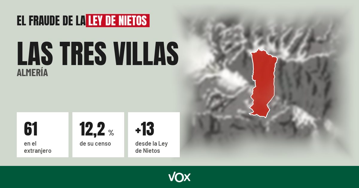 Las Tres Villas (Almería): 61 electores en el extranjero, el 12,2 % de su censo