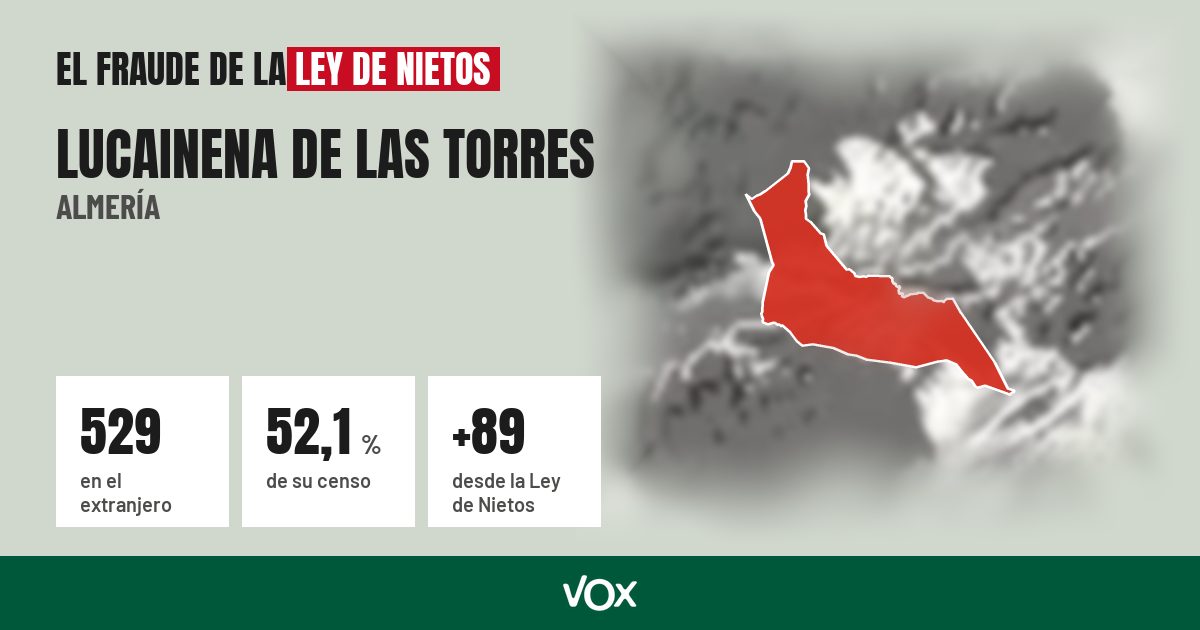Lucainena de las Torres (Almería): 529 electores en el extranjero, el 52,1 % de su censo