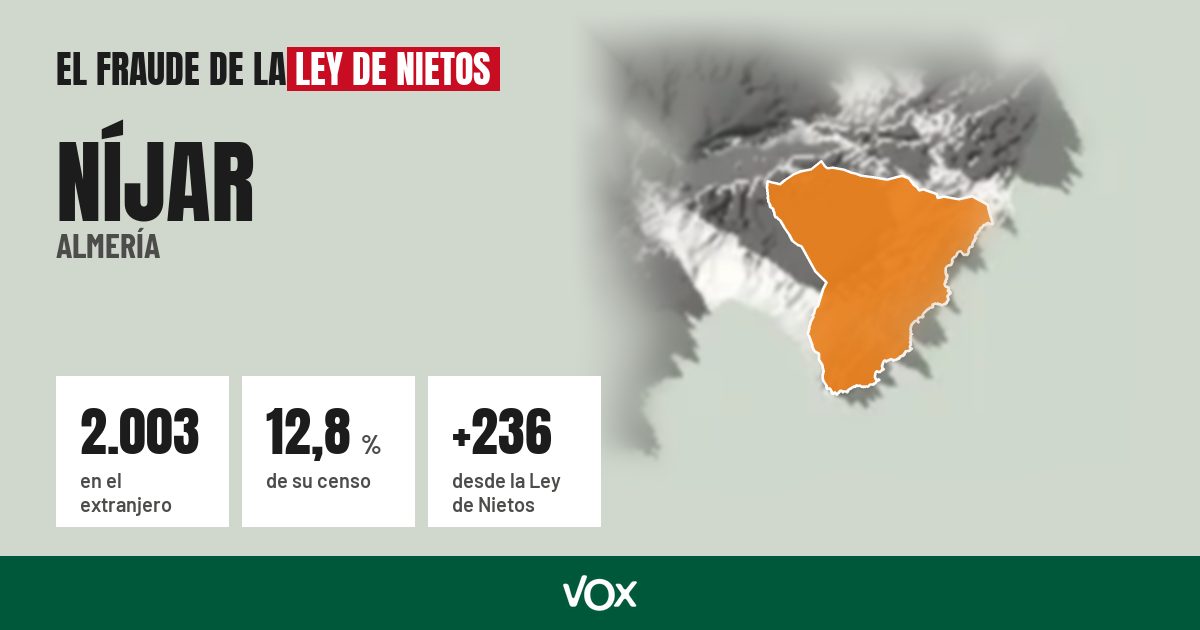 Níjar (Almería): 2.003 electores en el extranjero, el 12,8 % de su censo