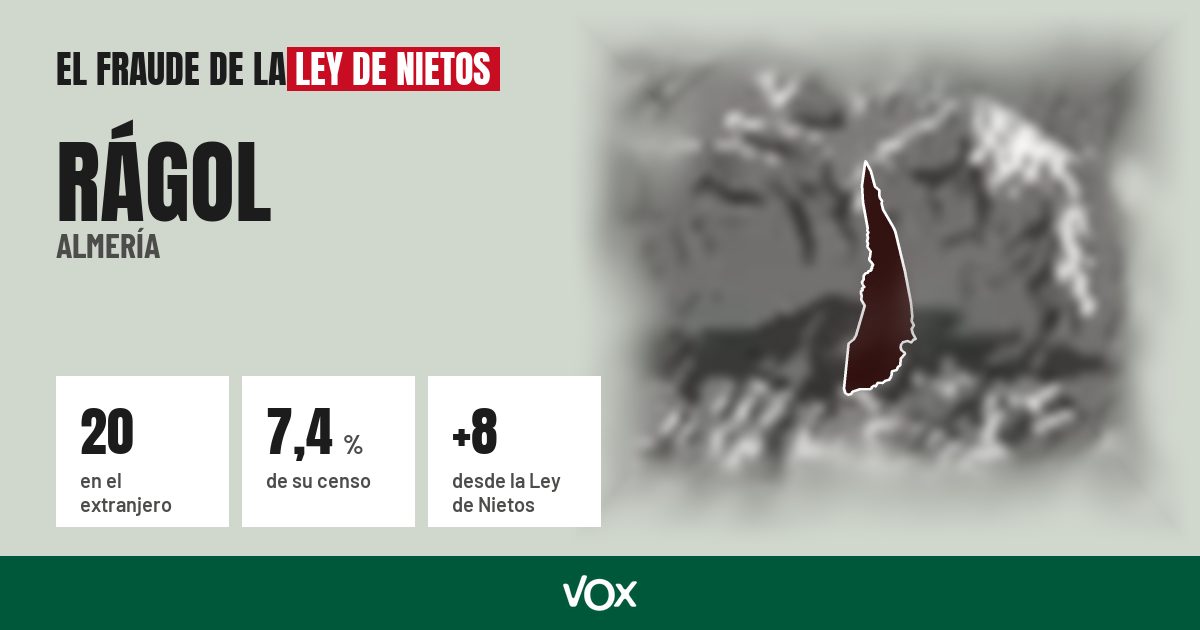 Rágol (Almería): 20 electores en el extranjero, el 7,4 % de su censo