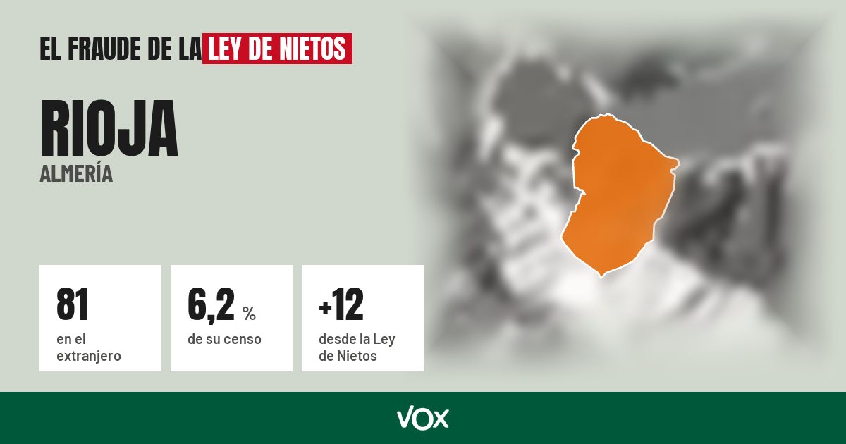 Rioja (Almería): 81 electores en el extranjero, el 6,2 % de su censo