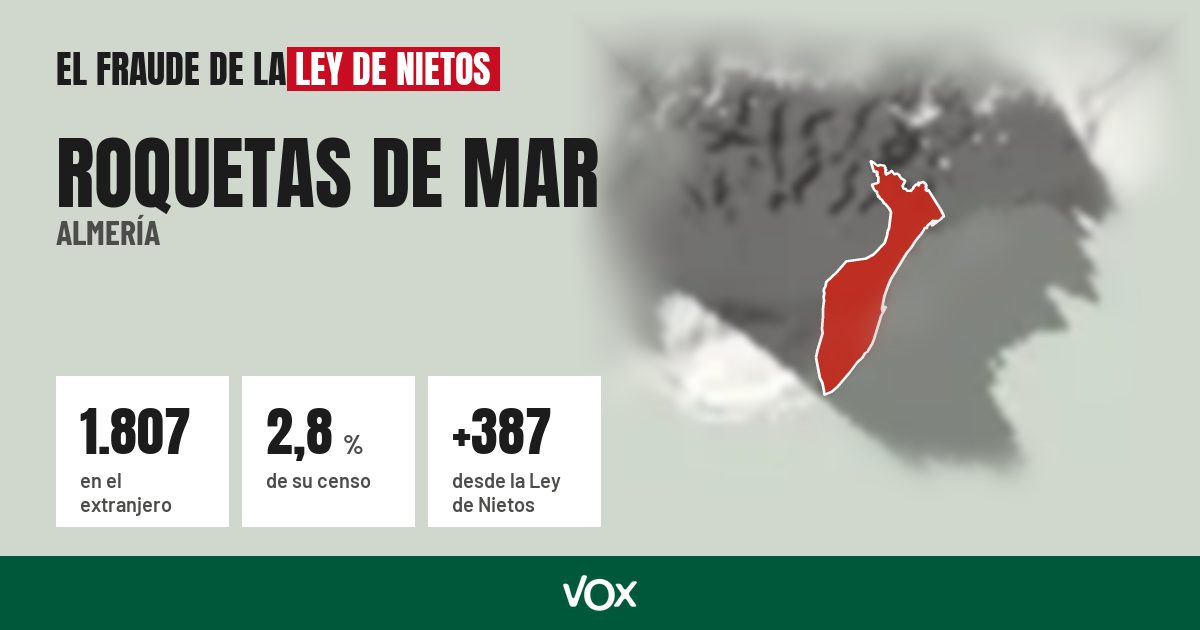 Roquetas de Mar (Almería): 1.807 electores en el extranjero, el 2,8 % de su censo