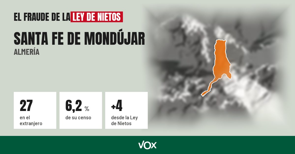 Santa Fe de Mondújar (Almería): 27 electores en el extranjero, el 6,2 % de su censo