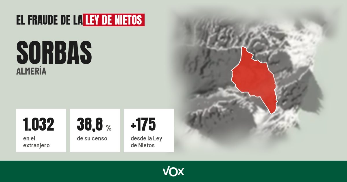 Sorbas (Almería): 1.032 electores en el extranjero, el 38,8 % de su censo