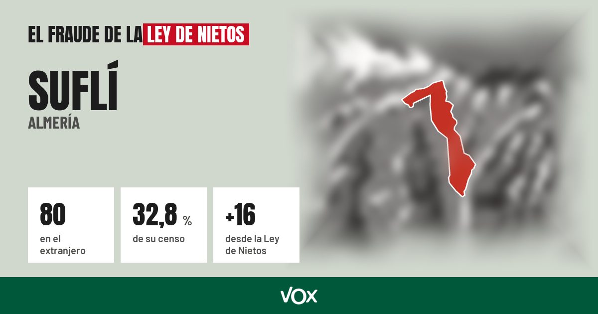 Suflí (Almería): 80 electores en el extranjero, el 32,8 % de su censo