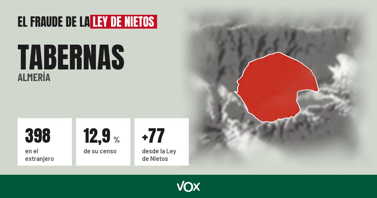 Tabernas (Almería): 398 electores en el extranjero, el 12,9 % de su censo